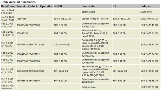N positie gesloten (USD 100 DB) Feb 3: Commissie voor sluiten BAC.N positie gedebiteerd Feb 3: Commissies voor KBC.BR trade gedebiteerd Feb 3: KBC.BR positie gesloten (EUR 30 DB) Balance state (2,435.