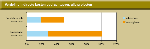 A.1.2 Indirecte kosten opdrachtgevers Verwachting 2 : De indirecte kosten van de opdrachtgever zijn bij prestatiegericht samenwerken lager.