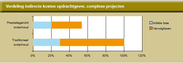 Figuur 6 Verdeling indirecte kosten opdrachtgever, eenvoudige projecten.