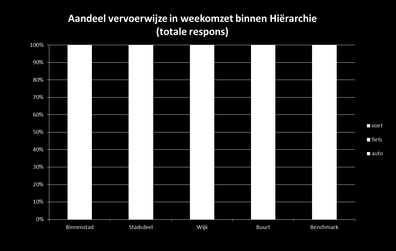 Aandeel vervoerwijzekeuze in de weekomzet (hiërarchie)