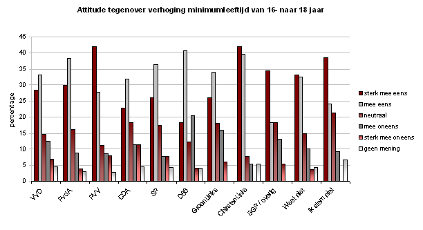 Figuur 5. Opvatting van respondenten over een verhoging van de leeftijdsgrens van een persoon aan wie zwak-alcoholische drank verkocht mag worden van 16- naar 18.