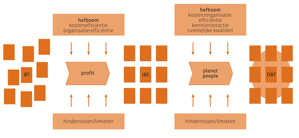 kader van de bedrijfsinterne milieuzorg tot totaalzorgsystemen en ambieert integrale zorg met een bedrijfsextern objectief.