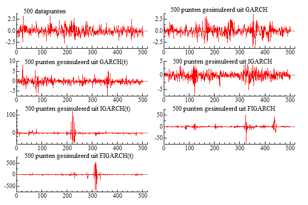 Figuur 3: Simulaties van de marktindex AOI (gesimuleerd uit modellen die geschat zijn op basis van de data van de rendementen op de AOI index).