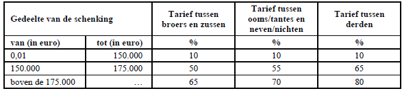 BIJLAGE 4 : TARIEVEN SCHENKINGSRECHTEN BIJ SCHENKING BOUWGROND IN RECHTE LIJN Tabel Gedeelte van de schenking van tot inbegrepen a b Rechte lijn Tussen echtgenoten EUR EUR t.h. 0,01 12.500 1 12.