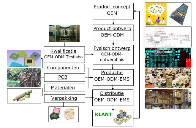 3. Wat vooraf ging Naar industriële samenwerking 2009-2010 Eerste Collectief Onderzoeksproject voor de Vlaamse electronische industrie: CO-PBA-DfX (1/10/2008-31/3/2011) Quantificatie en modellering