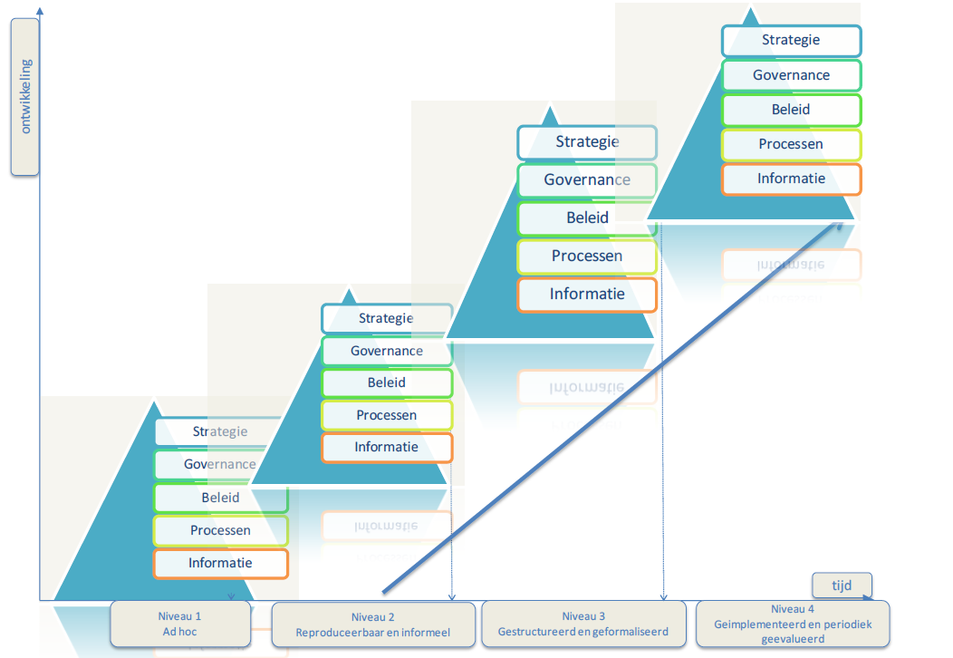 5. Het interne beheersingssysteem en de opzet van de administratieve organisatie en interne controle (ao/ic) 5.1.