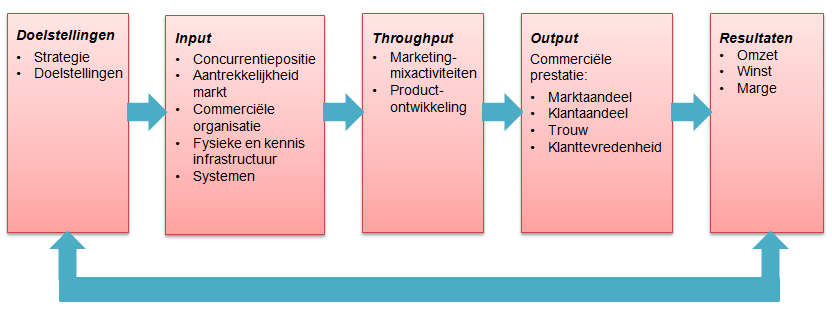 Het startpunt voor het meten van de marketingprestatie is de gekozen marketingstrategie. De verschillende marketingstrategieën die gevolgd kunnen worden zijn opgenomen in het vorige hoofdstuk.