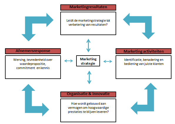 Integrale benadering Integrale meting van de marketingprestatie tracht het resultaat van marketing als geheel weer te geven.