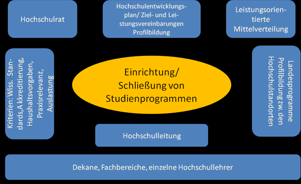 42 Macrodoelmatigheid in het Hoger Onderwijs andere bestehende Studienprogramme relativiert entscheidend ist, ob eine Hochschule die mit dem Ministerium vereinbarten allgemeinen Leistungsziele