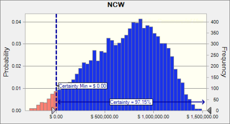 8.6.2.2 Verdeling NCW In figuur 26 wordt de verdeling van de resulterende NCW s weergegeven. De waarden van de NCW bij deze input blijven voor meer dan zevenennegentig procent positief.