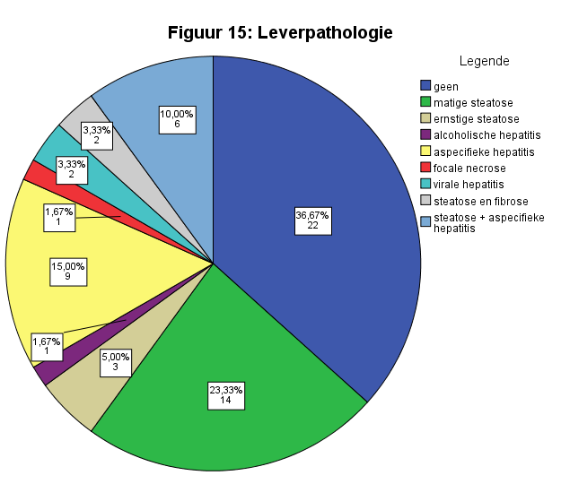 iii. Onderzoek van de autopsierapporten Leverpathologie algemeen Figuur 15 toont de leverpathologie die is gevonden bij die gevallen van de onderzoekspopulatie waar een autopsie is gedaan.