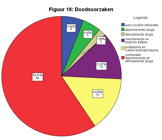 iv. Doodsoorzaken Algemeen Figuur 18 is een weergave van de verdeling van de doodsoorzaken.