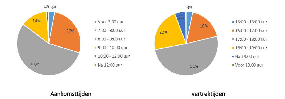 AANKOMST- EN