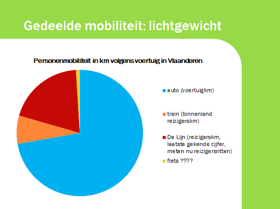 Gedeelde mobiliteit Nieuwe vormen van gedeelde mobiliteit + Klassieke vormen van gedeelde mobiliteit = Geheel is meer dan de som van (de) delen Combinatie levert maatwerk en