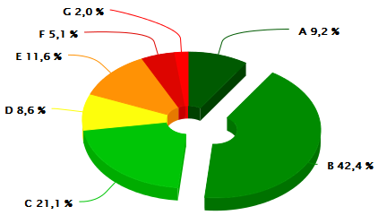 26 Figuur 11 Verdeling energielabels huurwoningen WoonFriesland per juli 2015 (bron: WoonFriesland) De huurwoningen van Wonen Noordwest Friesland hebben energielabel A.