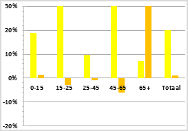 Zuidhorn Zuidhorn en Briltil Noordhorn Grijpskerk, Visvliet, Niezijl 30% 30% 30% 20% 20% 20% 10% 10% 10% 0% -10% 0-15 15-25 25-45 45-65 65+ Totaal 0% -10% 0-15 15-25 25-45 45-65 65+ Totaal 0% -10%