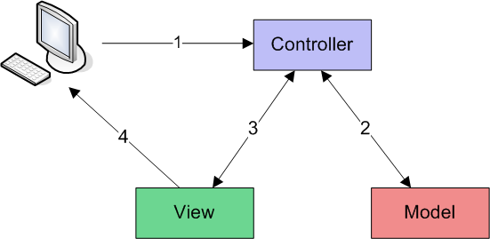 Figuur 1.3: MVC in Rails 1.4.4 Convention over conguration Het concept van Convention over conguration is het belangrijkste concept in het Rails framework.