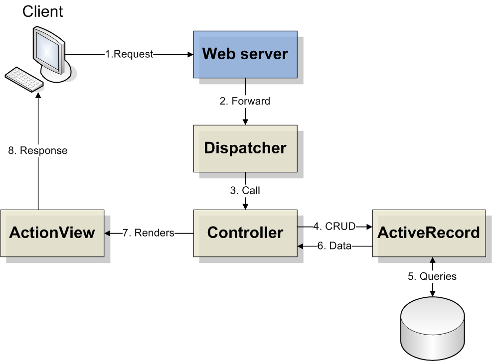 3.4 ActionController 3.4.1 Principe Het domein model is een statische entiteit.