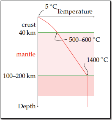 Geothermische energie Warmte in de aardkorst ten gevolge van Radioactief verval / koelen van de kern: 40 mw/m2 Getijdenfrictie: vervorming van de