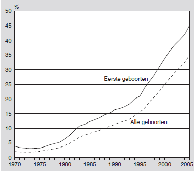 Grafiek 1: Aantal huwelijkssluitingen, 1960-2003 Bron: CBS (2004).