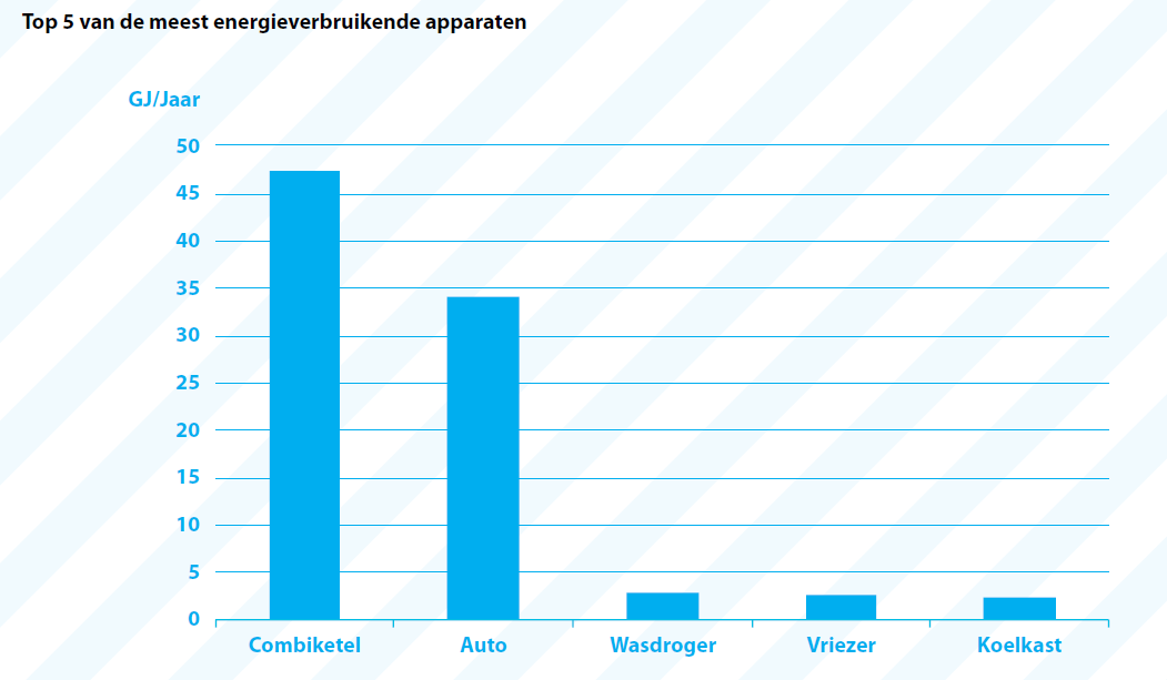 [9] Uit de tabel op de vorige bladzijde valt op te maken dat het gasgebruik anno 2010 ten opzichte van het jaar 2000 een daling vertoont van bijna 20%.