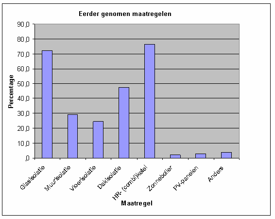 In de vraag om de belangrijkste factor te noemen kwam het zuinig omgaan met energie op de derde plaats (onder de financiële opbrengsten maandelijkse kostenbesparing en terugverdientijd).