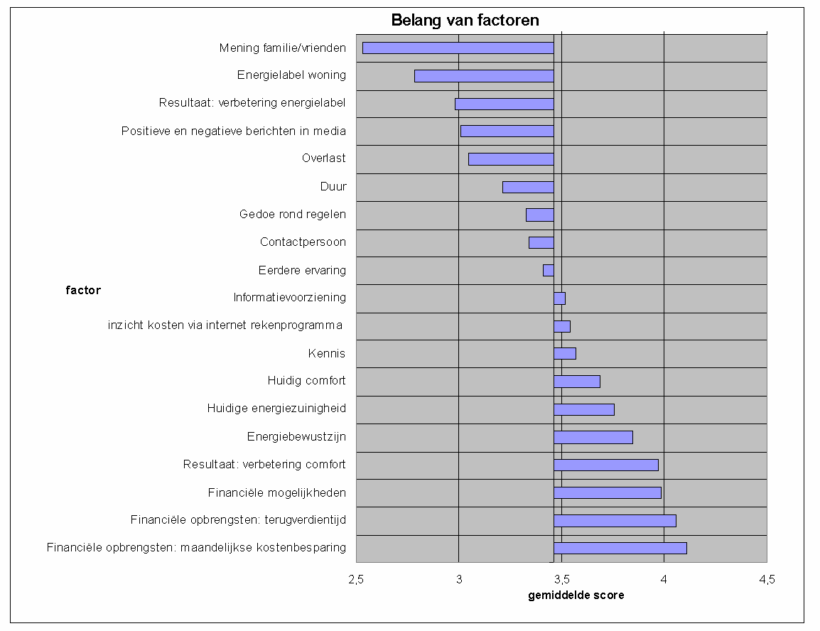 Aan de mening van familie en kennissen hechten de respondenten nog minder belang dan aan het energielabel en de verbetering daarvan.