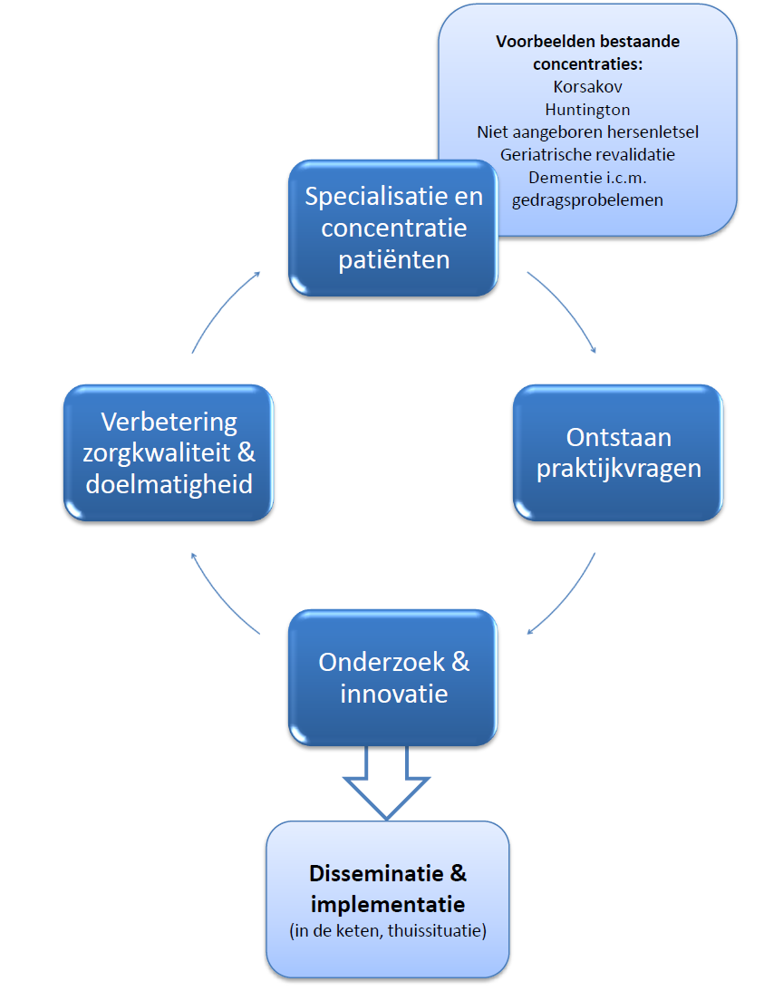 Figuur 2. Samenhang tussen specialisatie, concentratie en O 2 + I 2.