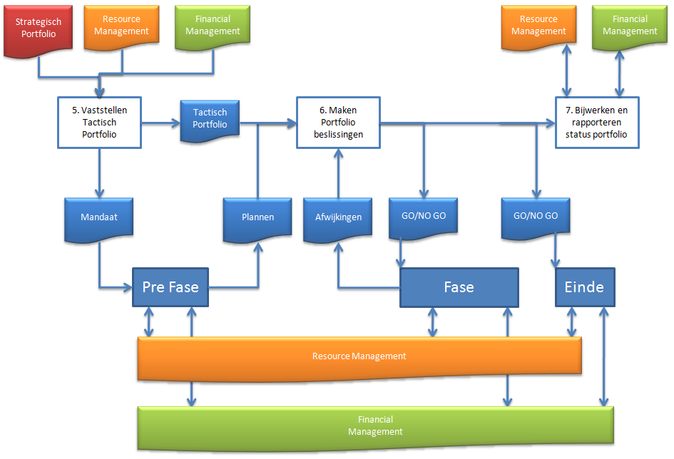 II. Project Portfolio Management Het Project Portfolio Management betreft de processen die nodig zijn om het beheer rond projecten uit te voeren, en die zich afspelen wanneer projecten officieel van