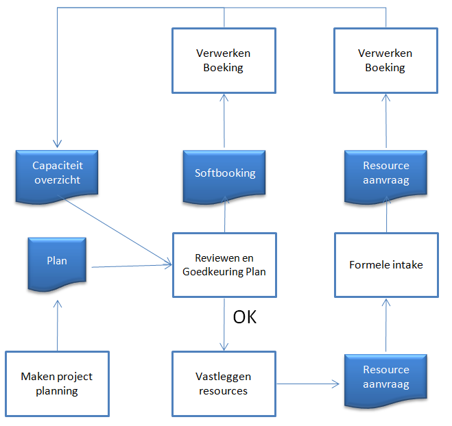 De procesgang voor het aanvragen en goedkeuren van resources is per organisatie verschillend, maar er kunnen enkele basis deelprocessen onderkend worden.