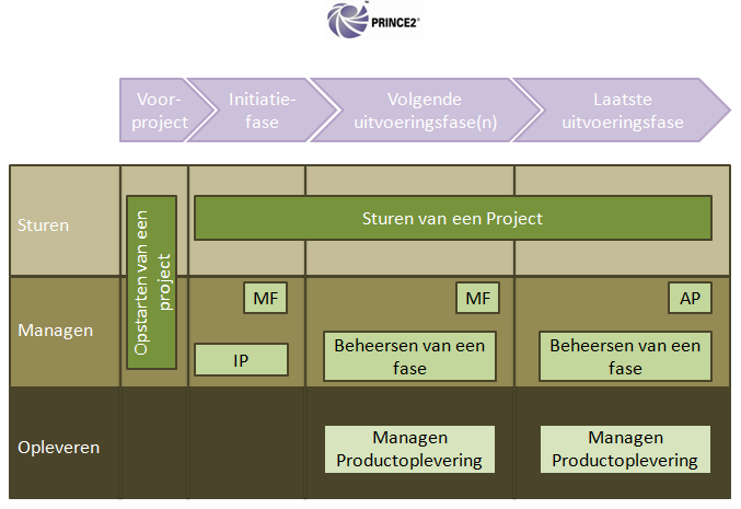 MP - Managen Productoplevering; Het uitdelen, uitvoeren en teruggeven van werkpakketten. Dit zijn de daadwerkelijke taken die projectleden kunnen uitvoeren.