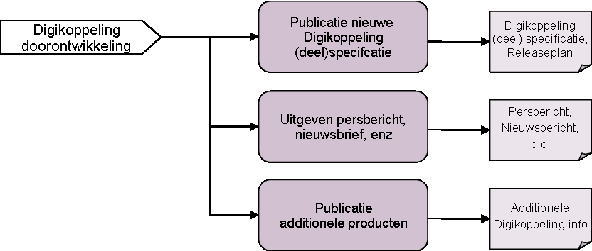 3.8 Proces: Incidentbeheer Indien een onderdeel de status In Gebruik heeft, worden problemen en fouten die geconstateerd worden bij de implementatie in software of tijdens het gebruik in de praktijk