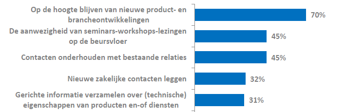 Waar komen bezoekers voor