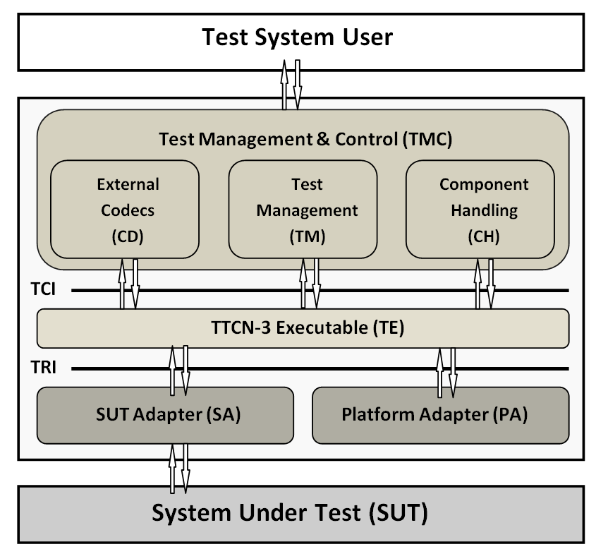 Bij het zenden van een KNX_Question_Frame via een poort naar de SUT, wordt er verwacht dat het antwoord van die SUT een KNX_Answer_Frame zal zijn.