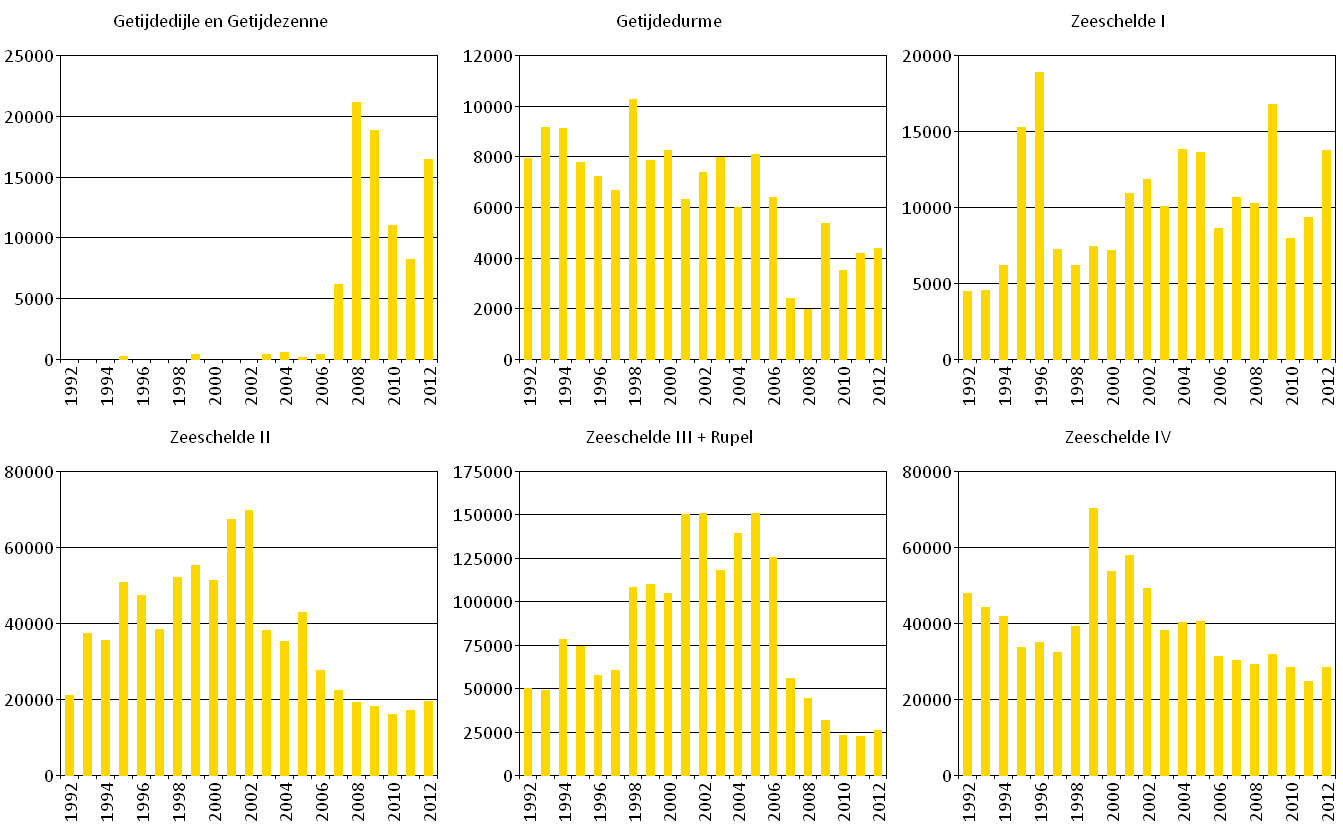 Figuur 7-2. De verhouding van de totale aantallen watervogels in de waterlichamen (1992-2012) (winterdata okt mrt). Figuur 7-3.