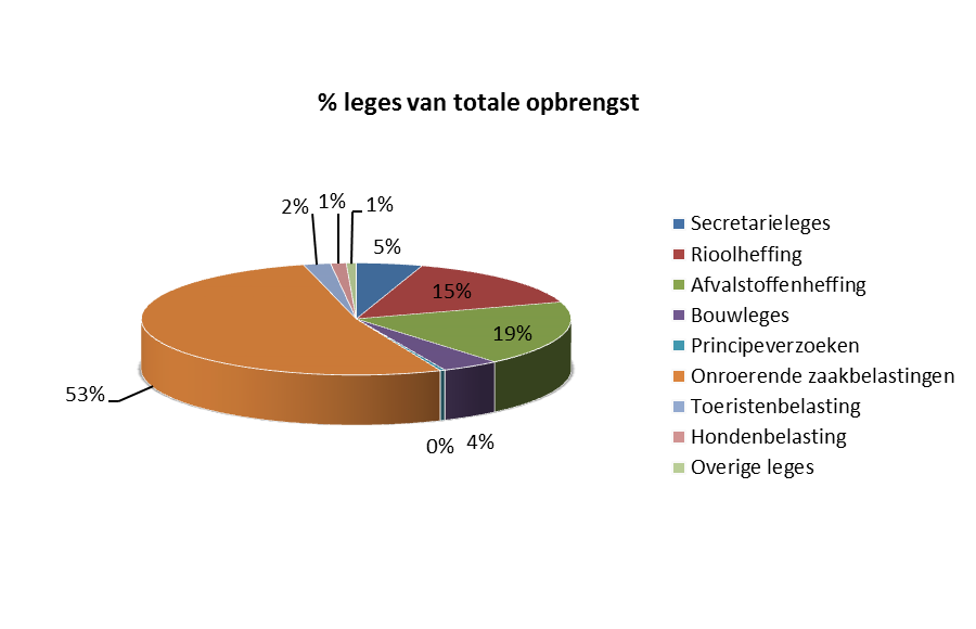 In de onderstaande tabel zijn de belangrijkste gemeentelijke heffingen weergegeven: Heffingen Begroot Begroot Realisatie Realisatie 2016 2015 2014 2013 I Gebonden heffingen Secretarieleges 513.