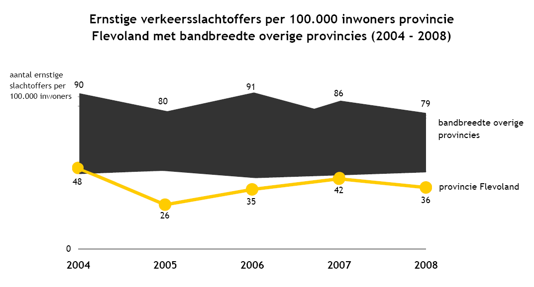 Totaal slachtoffers en samenstelling van slachtoffers van ongevallen op provinciale wegen in Flevoland (1997-2008) 2.4.