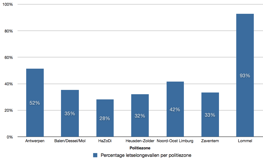 FIGUUR 11 PERCENTAGE LETSELONGEVALLEN PER POLITIEZONE Zoals in Figuur 11 te zien is, is er een belangrijk verschil te merken in het percentage letselongevallen per politiezone.