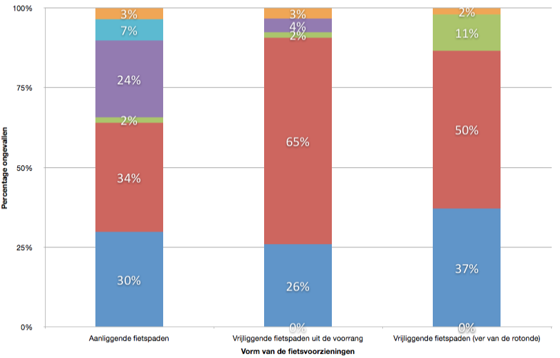 Tabel 24, Tabel 25 en Tabel 26 bevestigen al deze vaststellingen: - Vorm 2 kent significant meer ongevallen auto-fiets en auto-bromfiets en significant minder ongevallen tussen twee auto s.