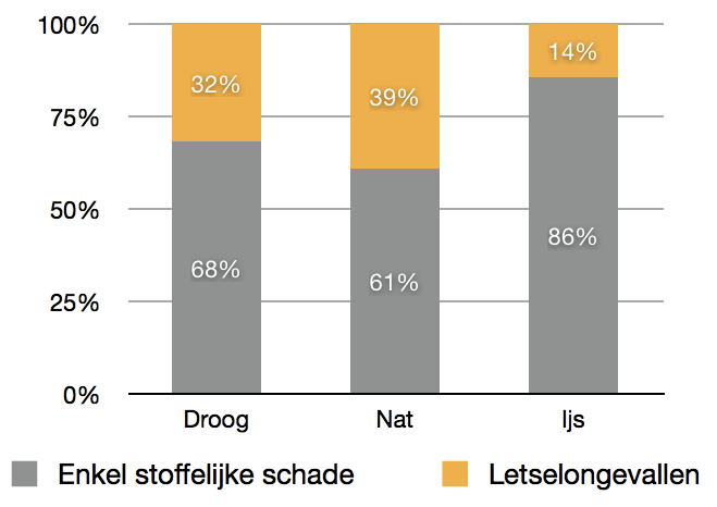 III.3.6. WEERSOMSTANDIGHEDEN a) Is er een verband tussen de ernst van de ongevallen en de weersomstandigheden?