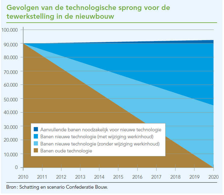 Een door IDEA Consult in opdracht van de Confederatie Bouw uitgevoerde enquête toont aan de houding van aannemers tegenover duurzaam bouwen varieert van passief (het moet) tot heel actief (trends