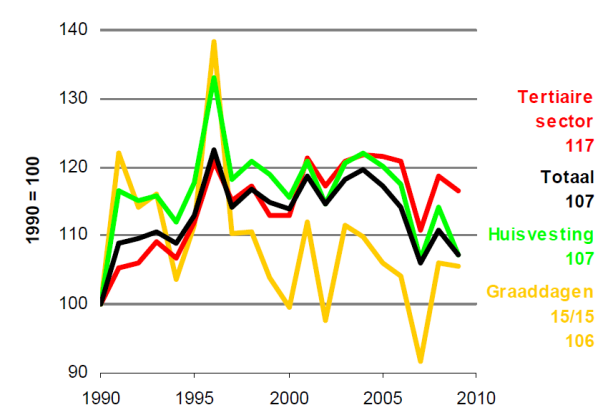 Figuur 5.11 - Totaal energieverbruik en evolutie in het Waals Gewest per sector (2008) (40) 5.3.1.3 Brussels Hoofdstedelijk Gewest In 2009 bedroeg het totale eindverbruik in het Brussels Hoofdstedelijk Gewest 1.