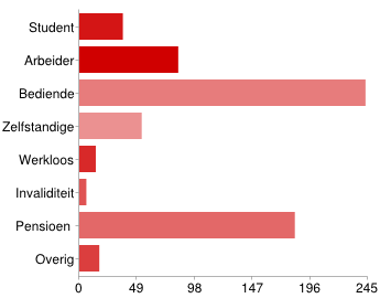 80% 60% 40% 20% 0% Man Vrouw Geraardsbergen Enquete Meer vrouwen dan mannen hebben de enquête ingevuld.