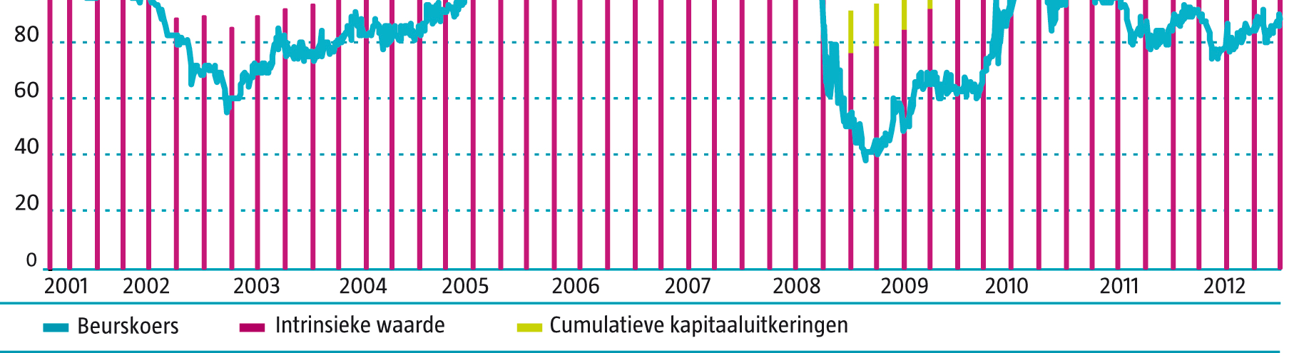 Beleggingsresultaat Per 31 december 2012 bedroeg de slotkoers EUR 87,99 met een intrinsieke waarde van EUR 105,49 oftewel een discount van 16,6%.