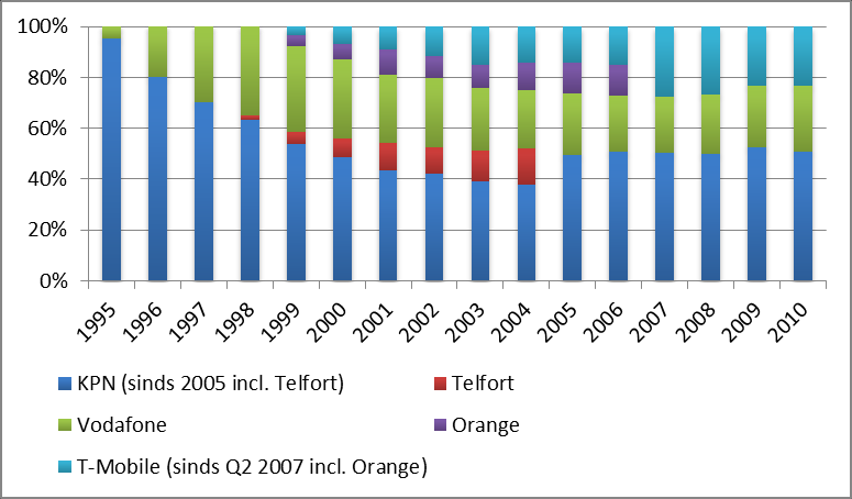 Figuur 2 Ontwikkeling aantal mobiele telefonieaansluitingen in Nederland 1995 2010 Bron: TNO, op basis van bedrijfsinformatie Mobiele telefoons zijn in Nederland aangesloten op de netwerken van KPN,