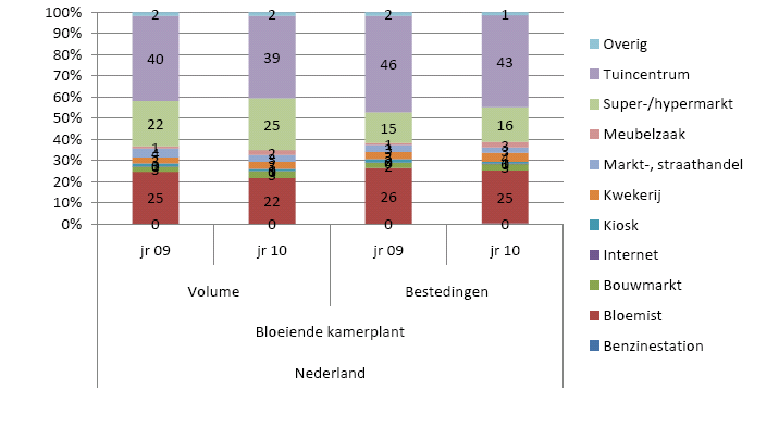 Bij supermarkten worden voornamelijk monobossen gekocht en bij de bloemist voornamelijk gemengde boeketten. Het aandeel monobossen bij supermarkten is gestegen in 2010 ten opzichte van 2009.