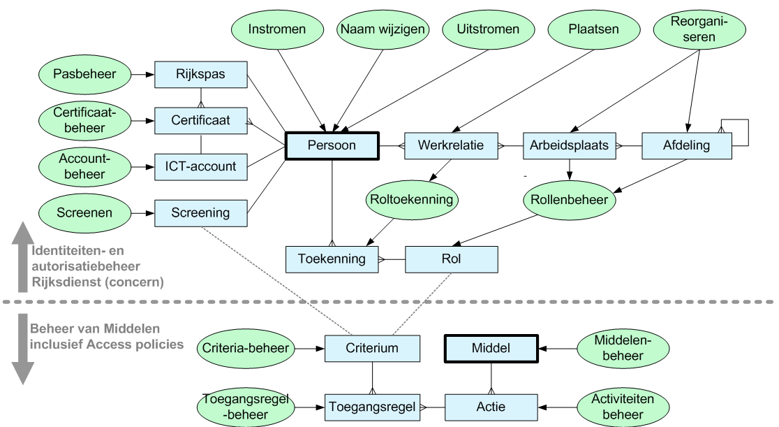 Plaat 5: Beheerprocessen rijks Identity & Access Management Deze afbeelding heeft tot doel om inzicht te geven in de verschillende processen die nodig zijn om een persoon op gecontroleerde wijze