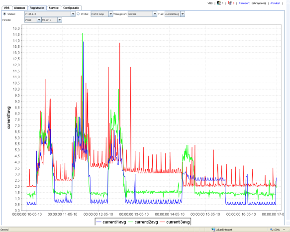 Datamining Monitoring Elektriciteitsnet ICT-netwerk Data App Soft ware TD / EM Patroonvaststelling netparameters Diagnose verschijnselen Trendwatching Benuttingsgraden Minimum/maximum waarden