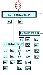 Schakelopties Elektriciteitsnet HS/LS-net VS BC App Soft ware ICT-netwerk Data VS BC VS BC VS BC Schakelopties : VS vermogensschakelaar LS-niveau : in/uit/standmelding BC Buscoupler :