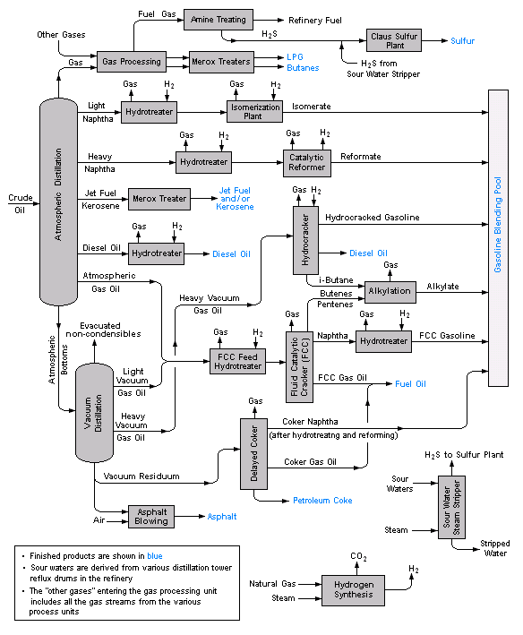 Figuur 10 Typerende schets van een moderne raffinaderij Destillaten Residuen De samenstelling van residuale olie varieert afhankelijk van het type raffinaderij en het type ruwe olie dat deze verwerkt.